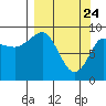 Two Arm Bay tide chart for Monday, March 24, 2025