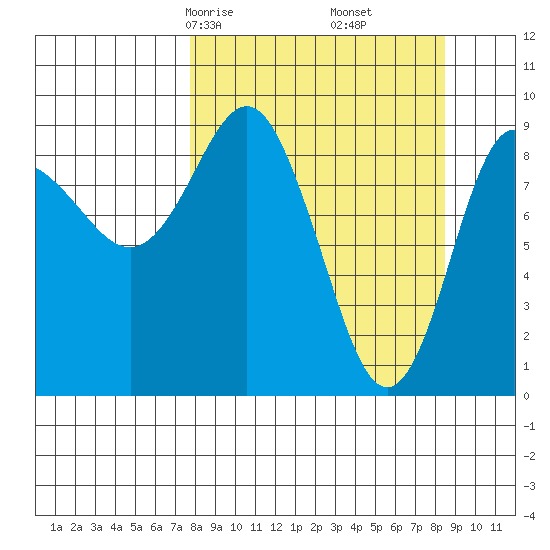 Two Arm Bay tide chart for Tuesday, March 25, 2025