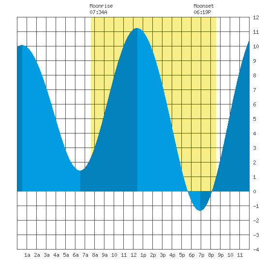 Two Arm Bay tide chart for Thursday, March 27, 2025