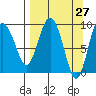 Two Arm Bay tide chart for Thursday, March 27, 2025