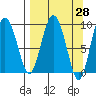 Two Arm Bay tide chart for Friday, March 28, 2025