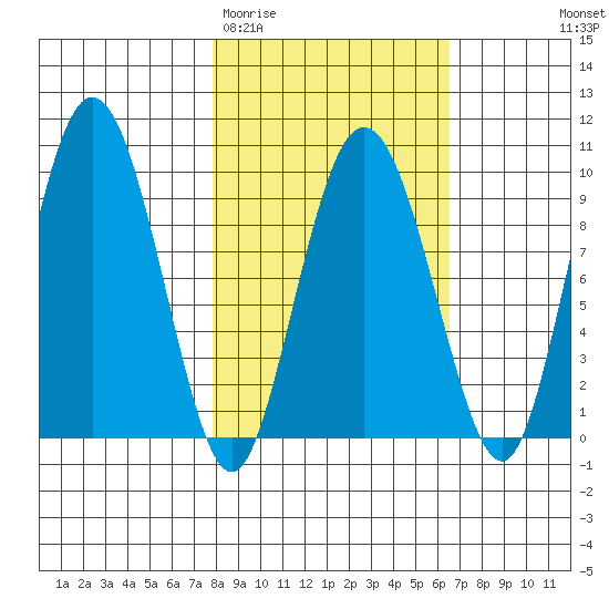 Two Arm Bay tide chart for Sunday, March 2, 2025