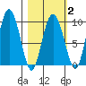 Two Arm Bay tide chart for Sunday, March 2, 2025