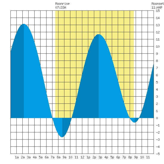 Two Arm Bay tide chart for Sunday, March 30, 2025