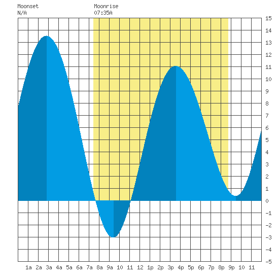 Two Arm Bay tide chart for Monday, March 31, 2025