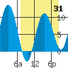 Two Arm Bay tide chart for Monday, March 31, 2025