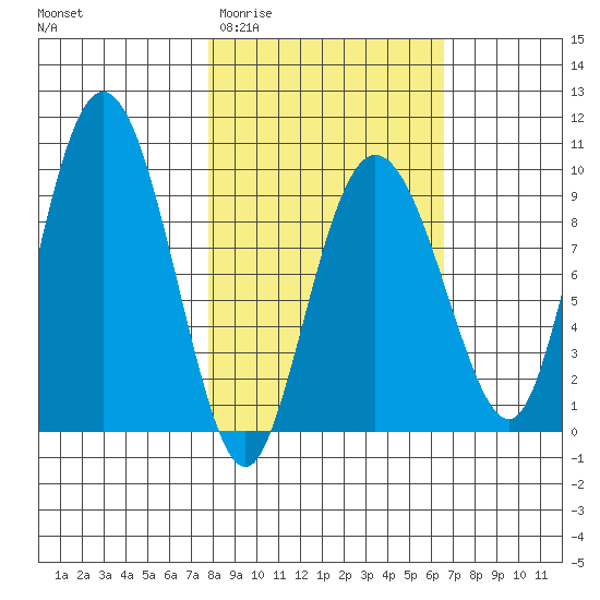 Two Arm Bay tide chart for Monday, March 3, 2025