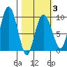 Two Arm Bay tide chart for Monday, March 3, 2025