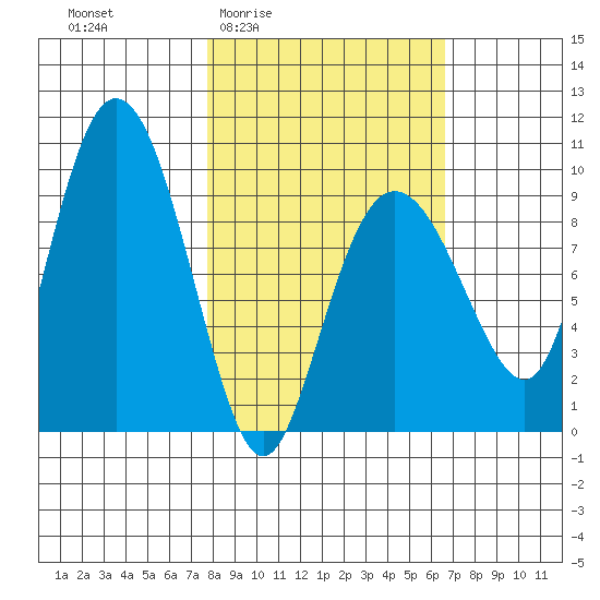Two Arm Bay tide chart for Tuesday, March 4, 2025