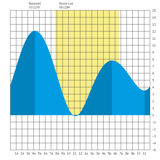 Two Arm Bay tide chart for Wednesday, March 5, 2025