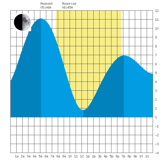 Two Arm Bay tide chart for Thursday, March 6, 2025