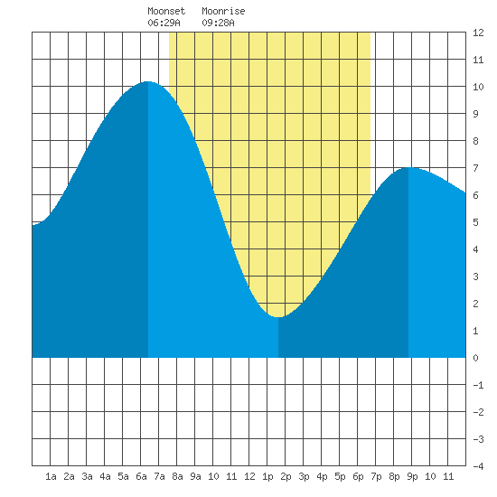 Two Arm Bay tide chart for Friday, March 7, 2025