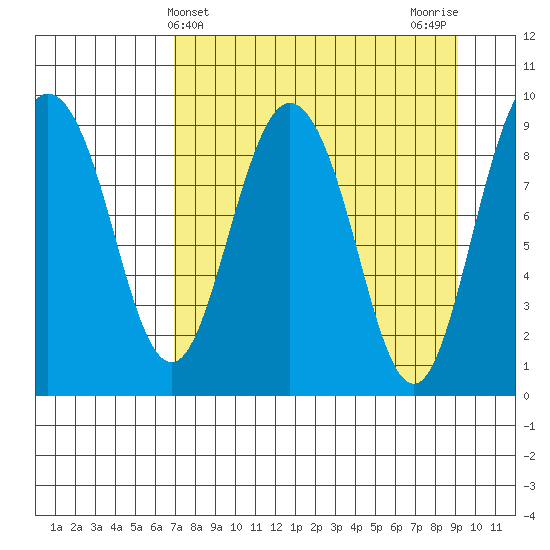 Two Arm Bay tide chart for Thursday, April 10, 2025