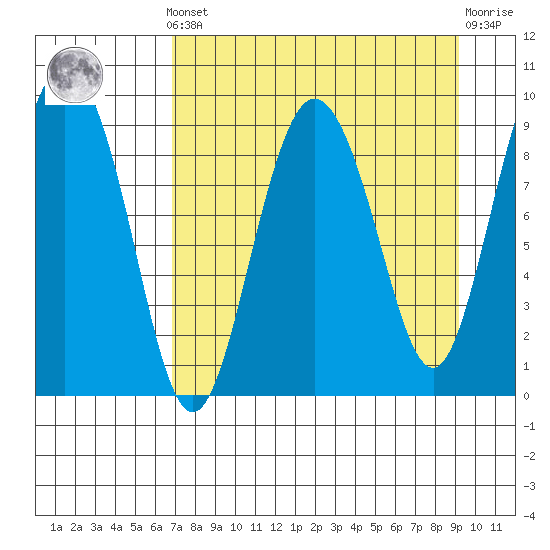Two Arm Bay tide chart for Saturday, April 12, 2025