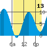 Two Arm Bay tide chart for Sunday, April 13, 2025