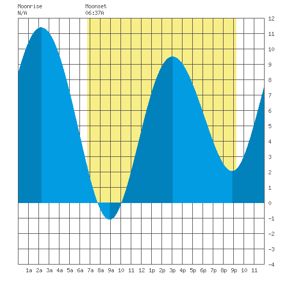 Two Arm Bay tide chart for Monday, April 14, 2025