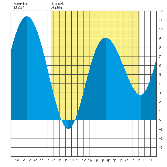 Two Arm Bay tide chart for Tuesday, April 15, 2025