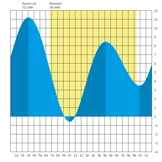 Two Arm Bay tide chart for Wednesday, April 16, 2025