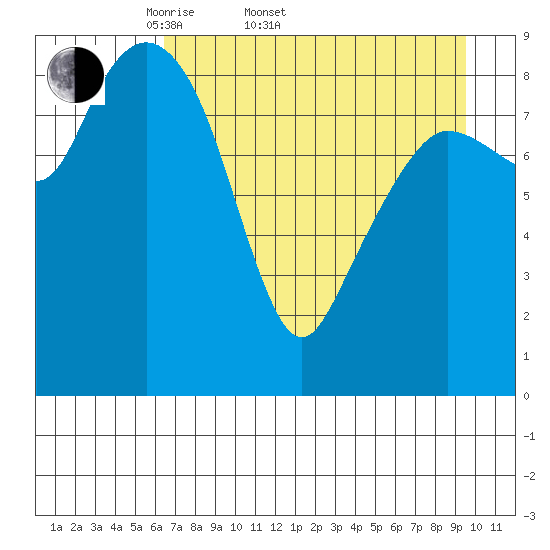 Two Arm Bay tide chart for Sunday, April 20, 2025