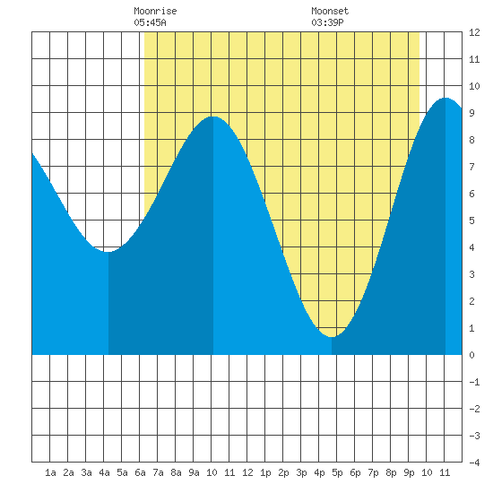 Two Arm Bay tide chart for Wednesday, April 23, 2025