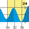 Two Arm Bay tide chart for Thursday, April 24, 2025