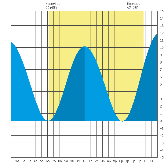 Two Arm Bay tide chart for Friday, April 25, 2025