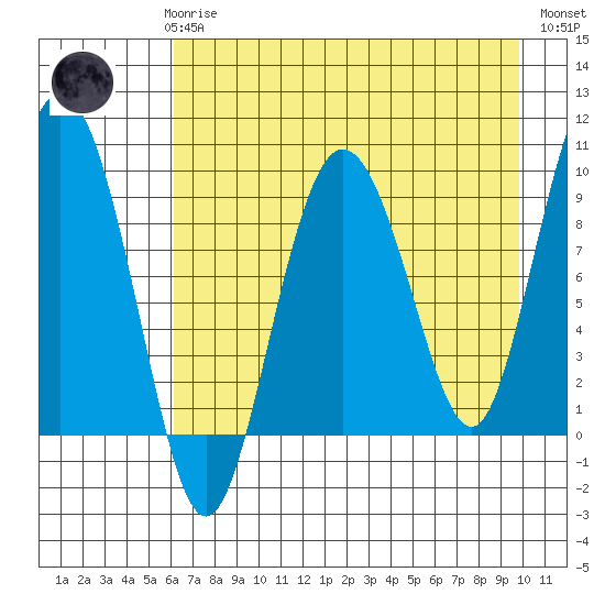 Two Arm Bay tide chart for Sunday, April 27, 2025