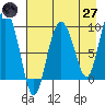 Two Arm Bay tide chart for Sunday, April 27, 2025