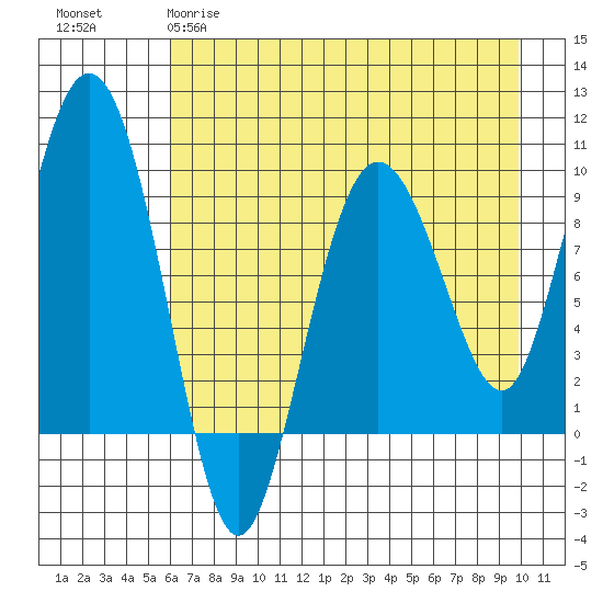 Two Arm Bay tide chart for Tuesday, April 29, 2025