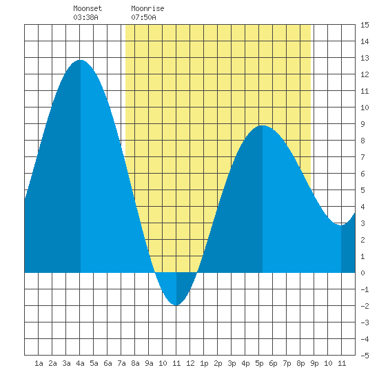 Two Arm Bay tide chart for Wednesday, April 2, 2025