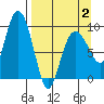 Two Arm Bay tide chart for Wednesday, April 2, 2025