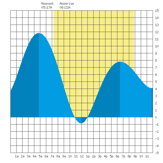 Two Arm Bay tide chart for Thursday, April 3, 2025