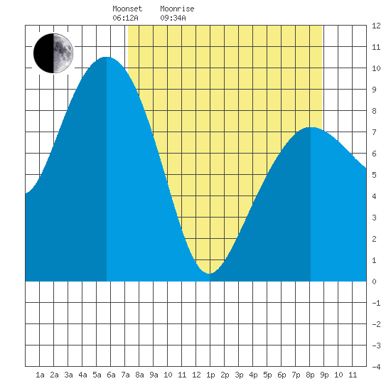 Two Arm Bay tide chart for Friday, April 4, 2025