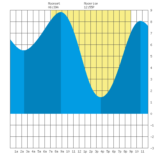 Two Arm Bay tide chart for Sunday, April 6, 2025
