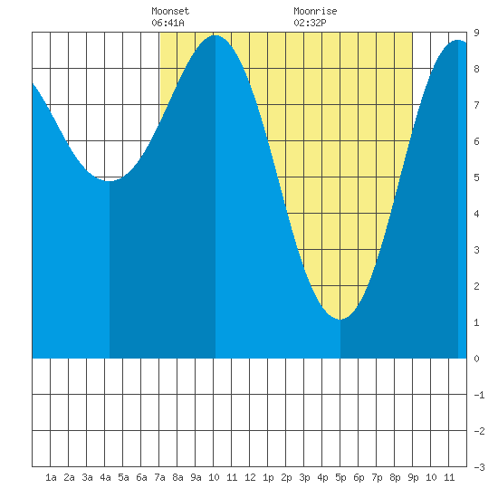 Two Arm Bay tide chart for Monday, April 7, 2025