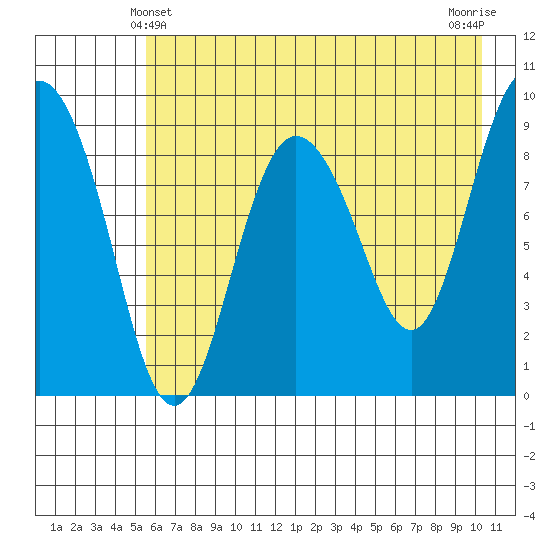 Two Arm Bay tide chart for Saturday, May 10, 2025