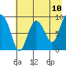 Two Arm Bay tide chart for Saturday, May 10, 2025