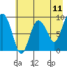 Two Arm Bay tide chart for Sunday, May 11, 2025