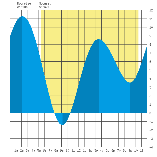 Two Arm Bay tide chart for Wednesday, May 14, 2025
