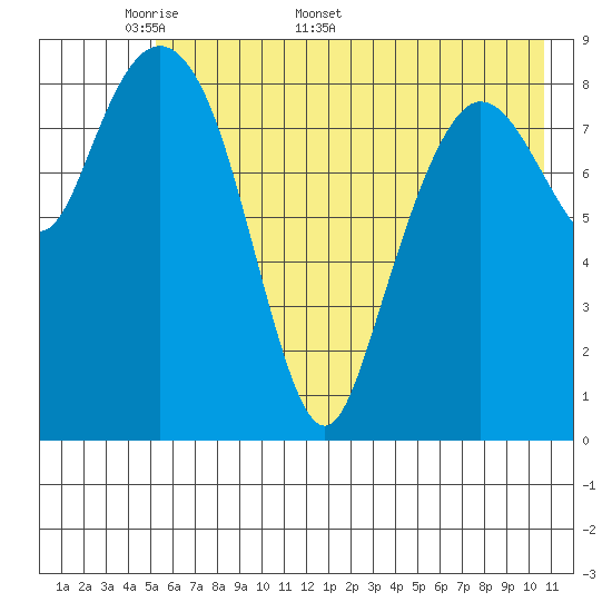 Two Arm Bay tide chart for Monday, May 19, 2025