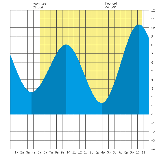 Two Arm Bay tide chart for Thursday, May 22, 2025