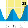 Two Arm Bay tide chart for Friday, May 23, 2025