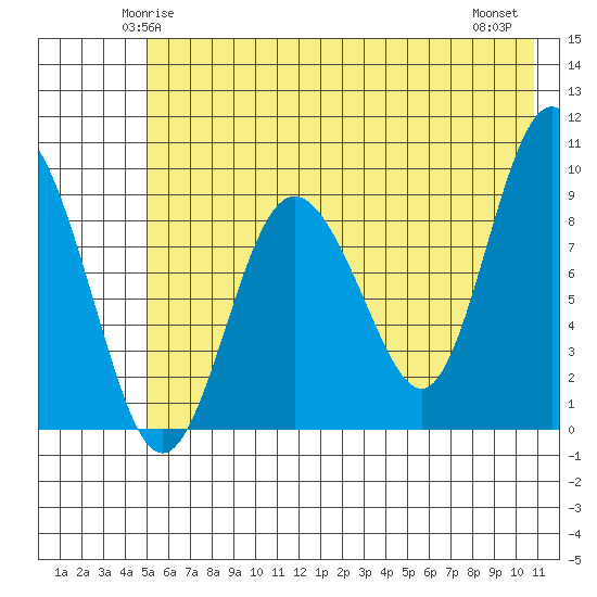 Two Arm Bay tide chart for Saturday, May 24, 2025