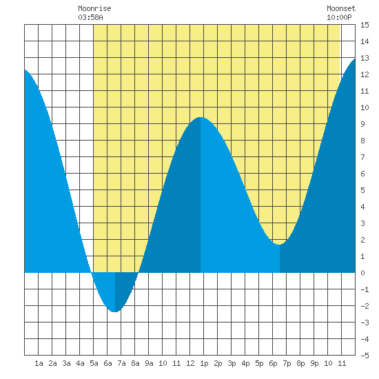 Two Arm Bay tide chart for Sunday, May 25, 2025