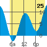 Two Arm Bay tide chart for Sunday, May 25, 2025