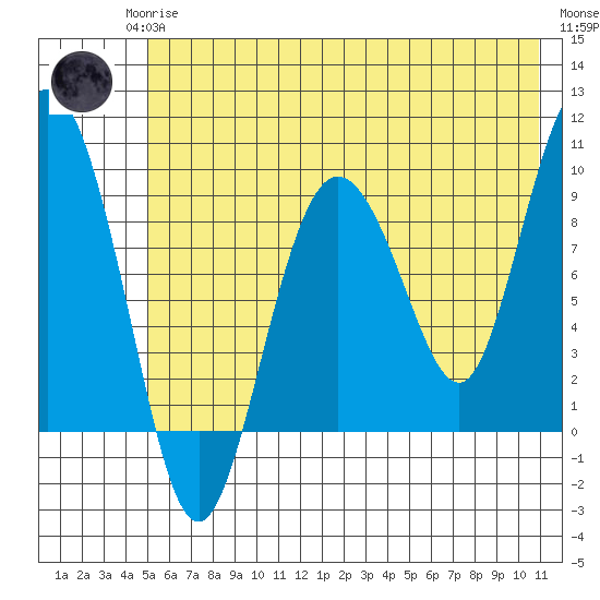 Two Arm Bay tide chart for Monday, May 26, 2025