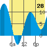 Two Arm Bay tide chart for Wednesday, May 28, 2025