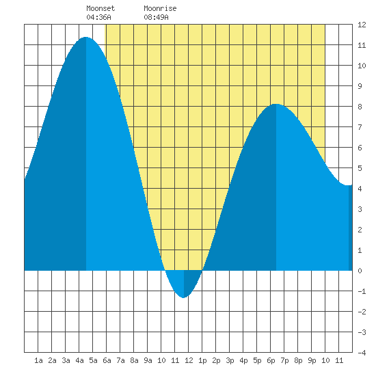 Two Arm Bay tide chart for Friday, May 2, 2025
