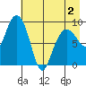 Two Arm Bay tide chart for Friday, May 2, 2025