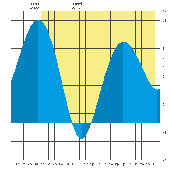 Two Arm Bay tide chart for Saturday, May 31, 2025
